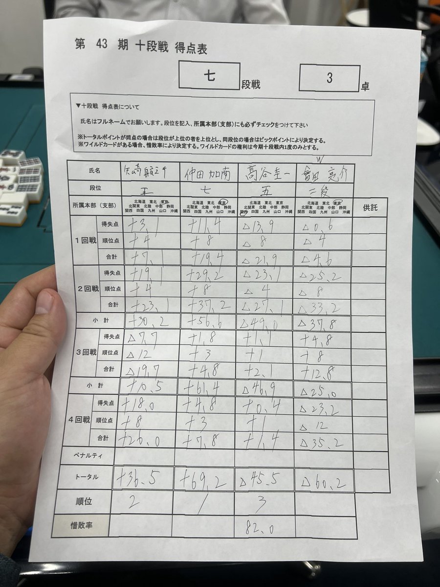 aida_ryosuke's tweet photo. 七段戦敗退しました。
高打点が飛び交う中で自分だけ何も無かったですがそれよりも細かいミスが多く課題が山積みでした。
最終戦に条件を作る為の3回戦の打ち方は少しだけ成長があったのではと。
また挑戦します。ありがとうございました。 https://t.co/6SHz4asEvG