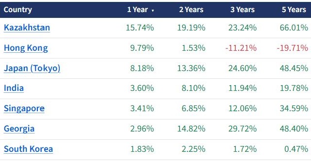GlobalPropGuide's tweet photo. 1-Year House Price Change in Asia (Nominal, Latest Data):

Vietnam: 24.3%
Hong Kong: 9.8%
Japan (Tokyo): 8.2%
India: 3.6%
Singapore: 3.4%
South Korea: 1.8%
Malaysia: 1.7%
Philippines: 1.6%
Thailand: 1.2%
Indonesia: 0.6%

Source: National statistics offices and central banks