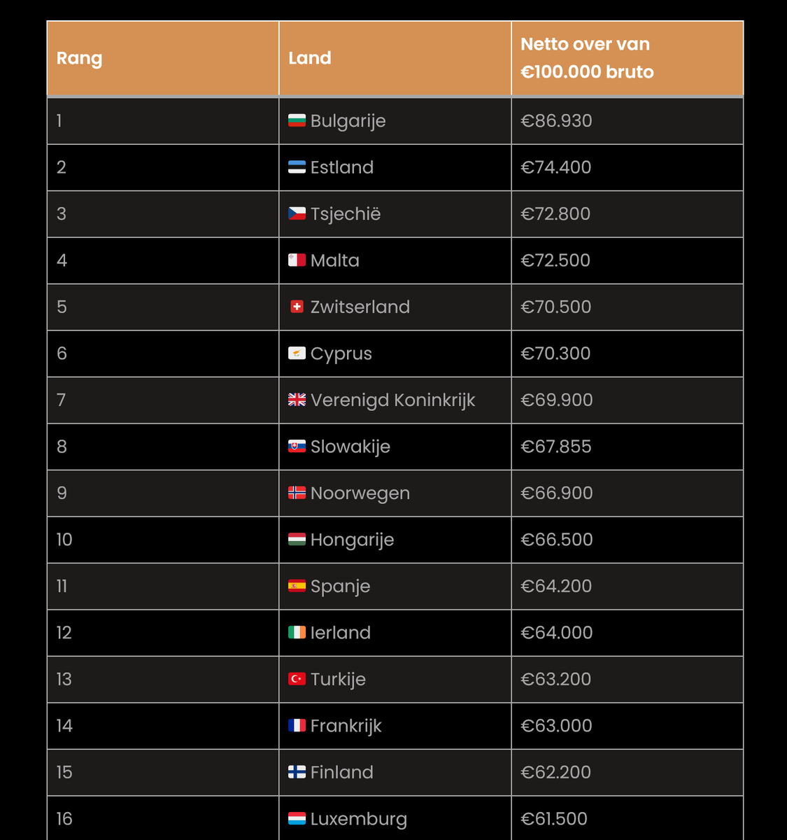 verstrepen's tweet photo. Komaan bevolking, nog een inspanningske! 😆Wat hou je over van €100.000 per land... https://t.co/ppvAR7ZuyX