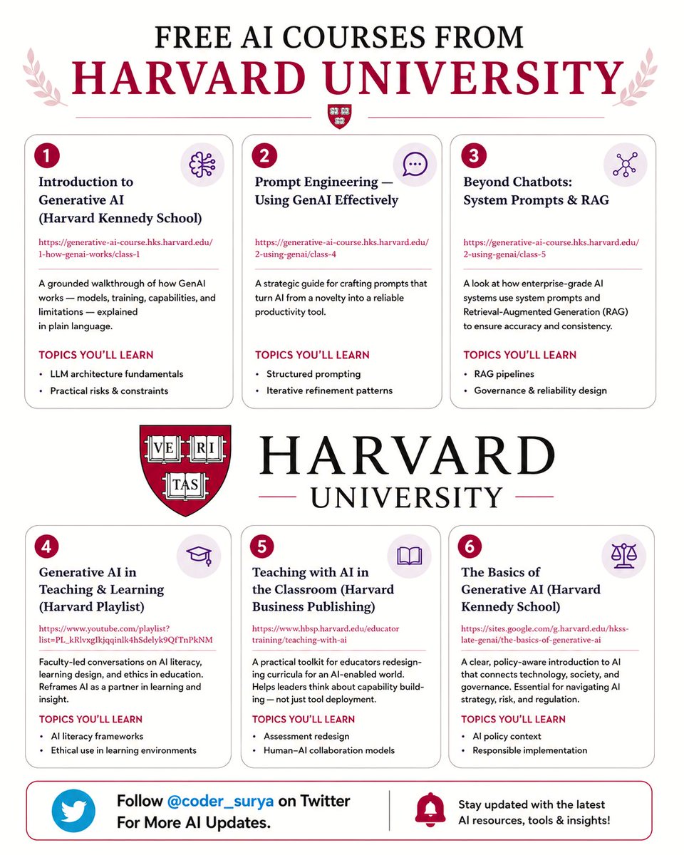coder_surya's tweet photo. Companies pay thousands for Harvard-level AI education. These 6 courses are free.

Here's the complete list with direct links 👇

✦ 01. Introduction to Generative AI — Harvard Kennedy School. How GenAI works: models, training, capabilities, and limitations in plain language.

→ https://t.co/f4qophydFw

✦ 02. Prompt Engineering — Using GenAI Effectively — Harvard Kennedy School. Structured prompting and iterative refinement patterns that turn AI from a novelty into a reliable productivity tool.

→ https://t.co/d5e7gR86Dx

✦ 03. Beyond Chatbots: System Prompts & RAG — Harvard Kennedy School. How enterprise-grade AI systems ensure accuracy and consistency. RAG pipelines and governance design.

→ https://t.co/0ivcekmR0S

✦ 04. Generative AI in Teaching & Learning — Harvard Playlist. AI literacy frameworks and ethical use in learning environments. Faculty-led conversations.

→ https://t.co/qaOKbzxv1H

✦ 05. Teaching with AI in the Classroom — Harvard Business Publishing. Assessment redesign and human-AI collaboration models. Built for leaders thinking about capability building.

→ https://t.co/7ywOlgWNMk

✦ 06. The Basics of Generative AI — Harvard Kennedy School. AI policy context, responsible implementation, and navigating AI strategy, risk, and regulation.

→ https://t.co/mlc3aBnZVz

Save this before you spend another dollar on AI training.

Which of these 6 are you starting this week?

Repost if your network is still paying for AI education that Harvard gives away for free.