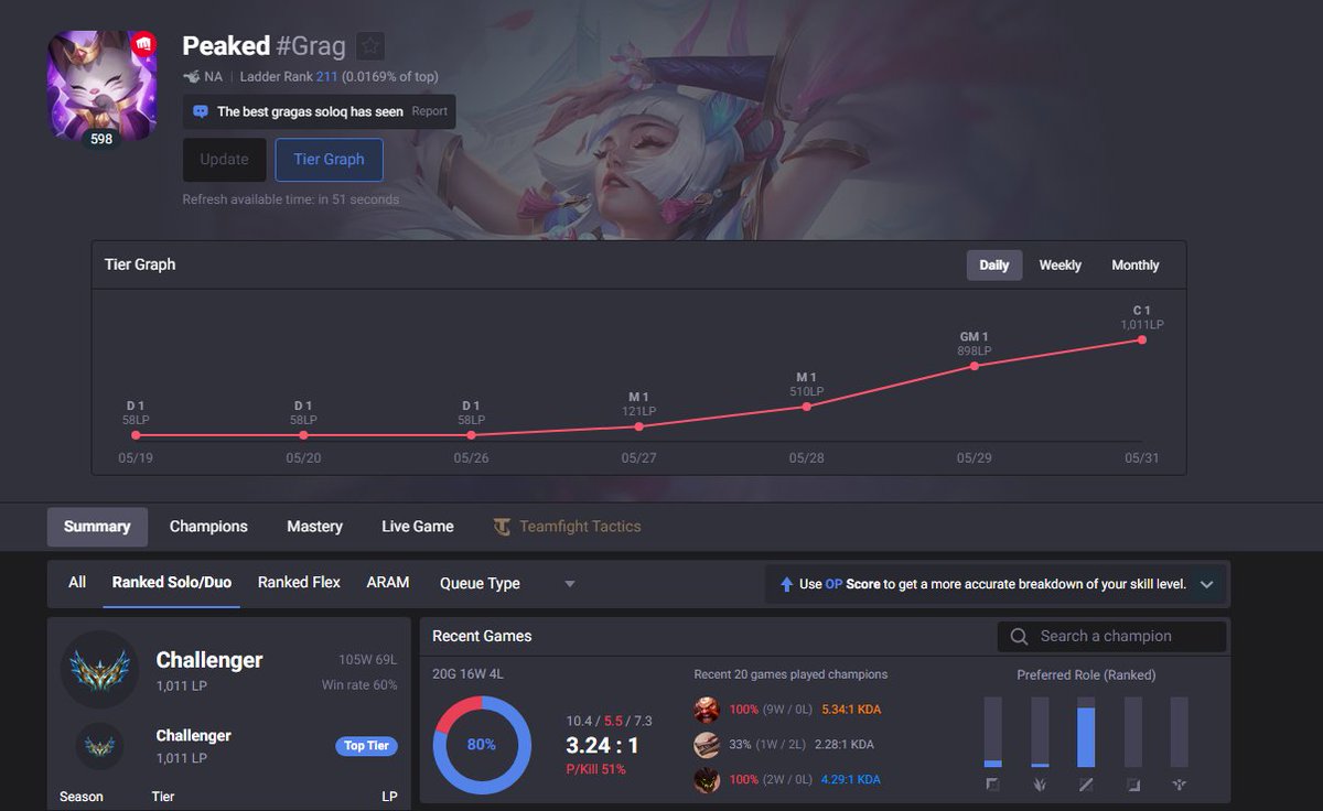 uPeaked's tweet photo. 1K LP chall in 4 days going 47/17 total... 
maybe we go live soon idk. https://t.co/mZ081azbaS