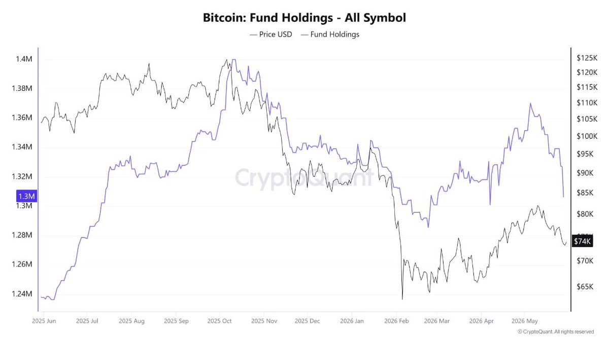 CryptoQuant_JP's tweet photo. 「オンチェーン分析、ファンド保有量に見られる分配シグナル」

CryptoQuantのデータによると、2026年5月末の$BTC 価格と、ファンドが保有する$BTC 量の間で、強いダイバージェンスと高いボラティリティが見られています。

$BTC 価格は主に横ばいで推移し、弱い下落トレンドを維持しており、現在は約$74k付近で動いています。

一方で、Fund Holdingsは4月の急速な蓄積局面の後、約1.37m BTC付近の高値から1.3m BTC水準まで非常に急激に減少しました。

これは、この価格帯で機関投資家の資金フローが攻撃的な売り、または分配の動きを見せていることを示唆しています。ファンド側の先行的な売り圧力は、価格回復モメンタムを抑える直接的な要因となっています。

大口資金が流出している動きが確認されているため、短期トレンドには注意が必要です。

✏️ 一言まとめ
#BTC 価格は$74k付近で持ちこたえていますが、ファンド保有量が約1.37m BTCから1.3m BTCまで急減しており、機関資金の分配圧力が短期的な回復を制限している構造と見ることができます。

by: @Satoureireal 
Original
https://t.co/epsT2LpJVR

[CryptoQuant 無料会員登録]
https://t.co/ccw73fxNjW

上記のリンクからご登録いただくと、1週間アドバンスプランを無料でご利用いただけます。オンチェーンデータで市場の動向を深く分析してみましょう！