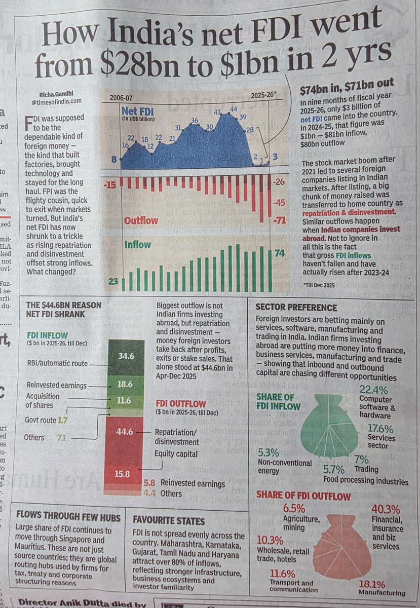 Economics_Upsc's tweet photo. India’s net FDI down from $28bn to $1bn!!??

(The Times of India)

Net FDI = Gross Inflow - Gross Outflow

1.Till Dec 2025. Net FDI fell from $28bn → $1bn in 2 years. Inflows haven’t dried up. They’re actually up post 2023-24. The problem is outflows exploded.

2. The $44.6bn reason net FDI shrank: 

$44.6 bn - Repatriation/Disinvestment: Foreign investors selling stakes, booking profits, taking money home. 
$15.8 bn - Equity capital: Indian firms investing abroad 
$5.8 bn - Reinvested earnings abroad
$4.4 bn - Others

3. Why the sudden exits? Article links it to post-2021 stock boom:
a. Many foreign companies listed Indian arms here during the bull run
b. After listing, they transferred a big chunk of raised money back home(repatriation)
c. Also includes profit booking, stake sales, exits

So FDI came in to build factories, then left after listing/profits. Not "sticky" anymore.

4. FDI vs FPI - the line is blurring:

While FDI is Supposed to be "dependable" long-term money for factories + tech, FPI is supposed to be "Flighty" portfolio money, quick to exit. However, now FDI is also acting like FPI due to repatriation. Undermines the stable-capital story.

5. Where money is still coming IN: $74bn inflow
i. $34.6 bn - RBI/Automatic route: Fresh equity
ii. $18.6 bn - Reinvested earnings: Profits earned here, reinvested here. Good sign.
iii. $11.6 bn - Acquisition of shares
iv. $1.7 bn - Govt route

6. Sector trends - Inbound FDI

FDI Inflow to India:
22.4% - Computer software & hardware 
17.6% - Services sector
7% - Trading, 5.7% - Food processing, 5.3% - Non-conventional energy

7. India’s FDI problem isn’t "no money coming in". It’s "too much money going out as repatriation". Gross inflows are healthy. But if foreign investors treat listings as exit ramps, net FDI stays weak. That pressures the rupee and current account.

#upsc #upsceconomics
#upsc2026