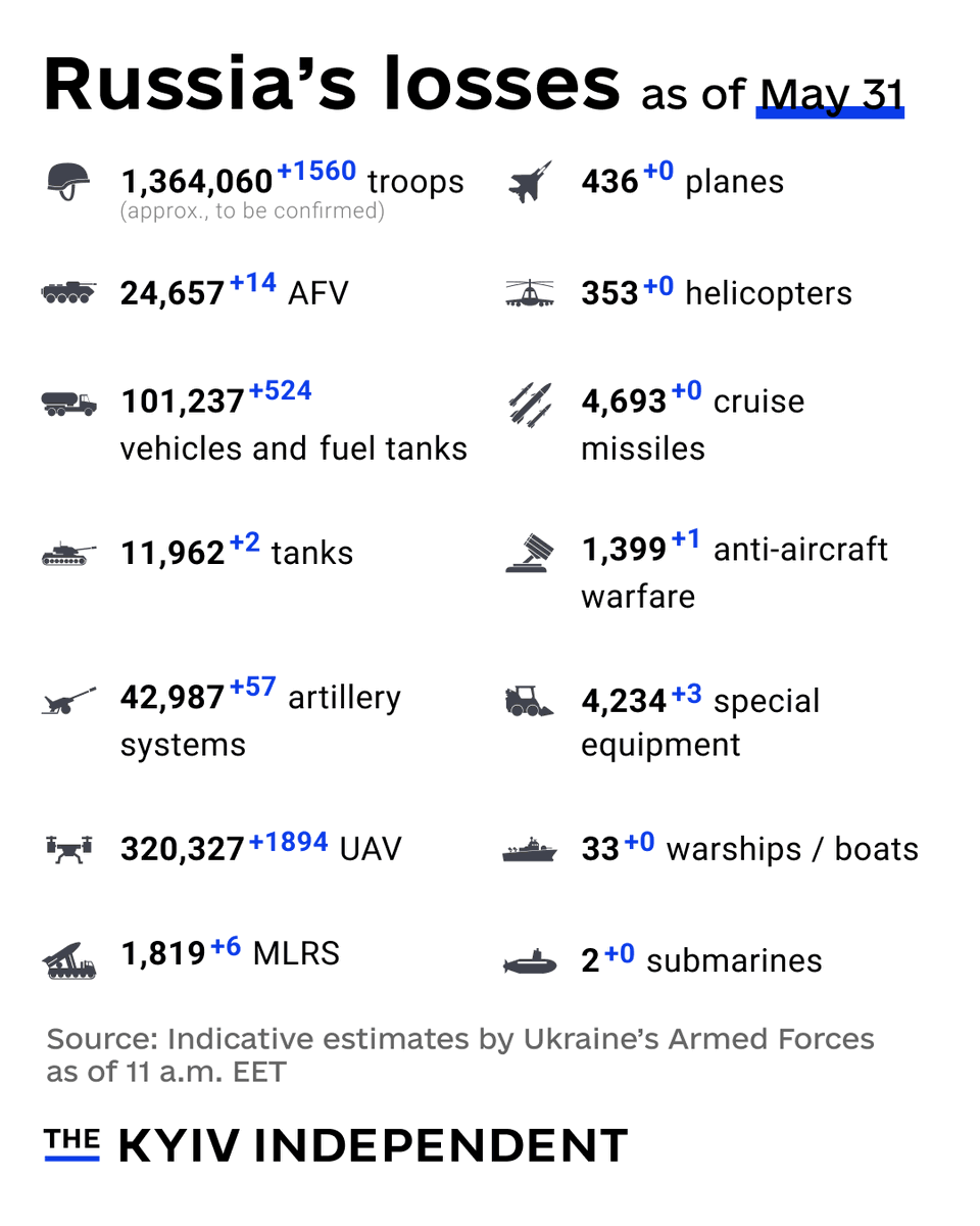 KyivIndependent's tweet photo. These are the indicative estimates of Russia’s combat losses as of May 31, according to the Armed Forces of Ukraine. https://t.co/nSNM50LEiJ