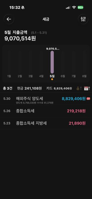 danielpankcu's tweet photo. 내년에는 절세를 더 해야겠다.. 
해외주식 양도세는 더 늘어날듯
세금은 피할 수 없다. 
줄일뿐
5월은 지출이 너무 크다. https://t.co/Q9Uxag5cED