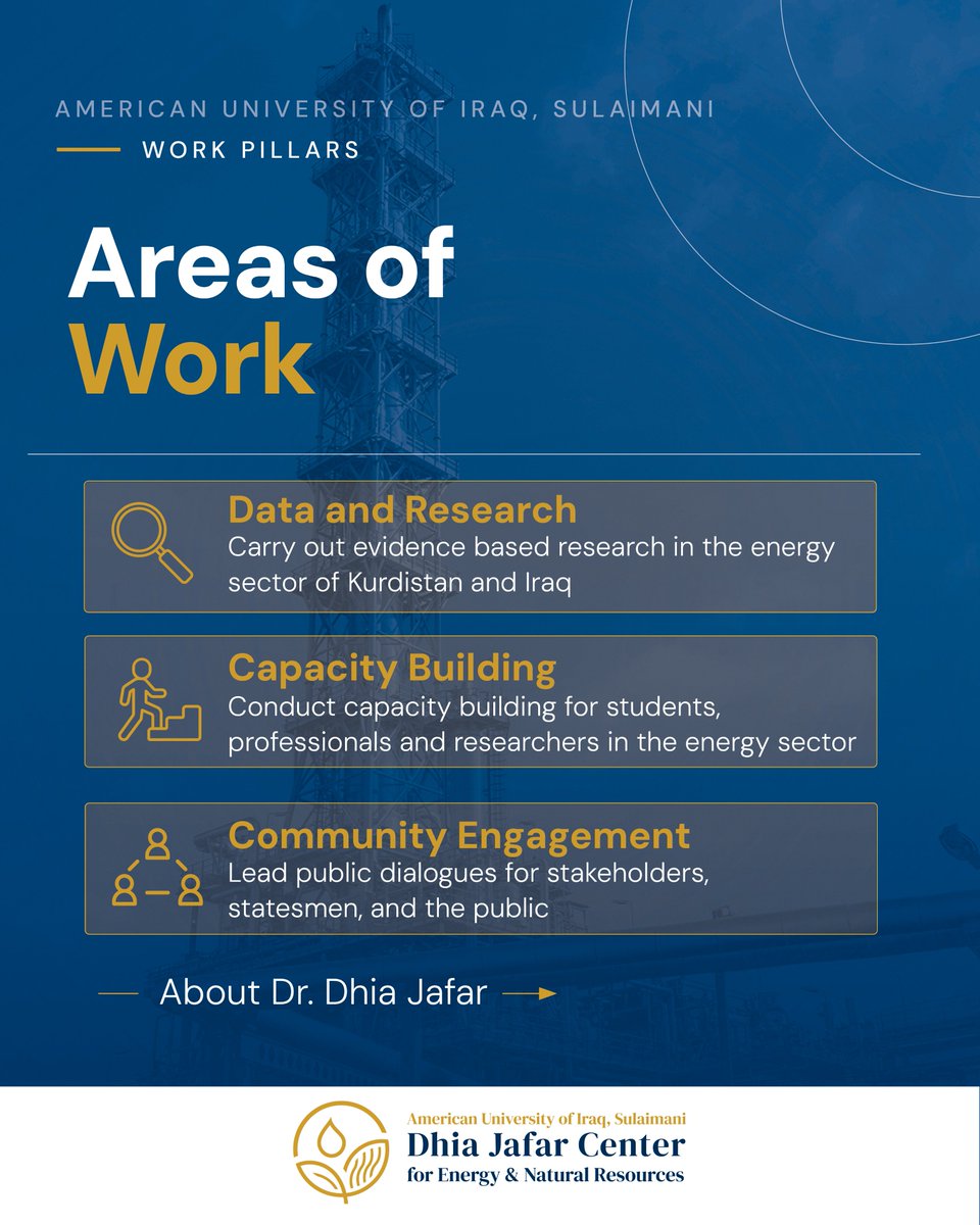 auisenergy's tweet photo. The Dhia Jafar Center at AUIS delivers independent research and analysis on Iraq’s energy future, connecting policy, economy, and education. https://t.co/ZnzVX3zVwI