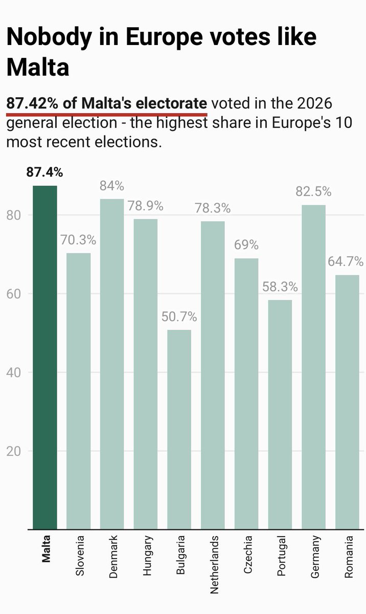 DanielFiott's tweet photo. An 87.42% turnout in the Maltese General Election. High yet again. Results due today.

Graphic via @TheTimesofMalta 

https://t.co/PdZchVADa7 https://t.co/zEYyRCmdQs
