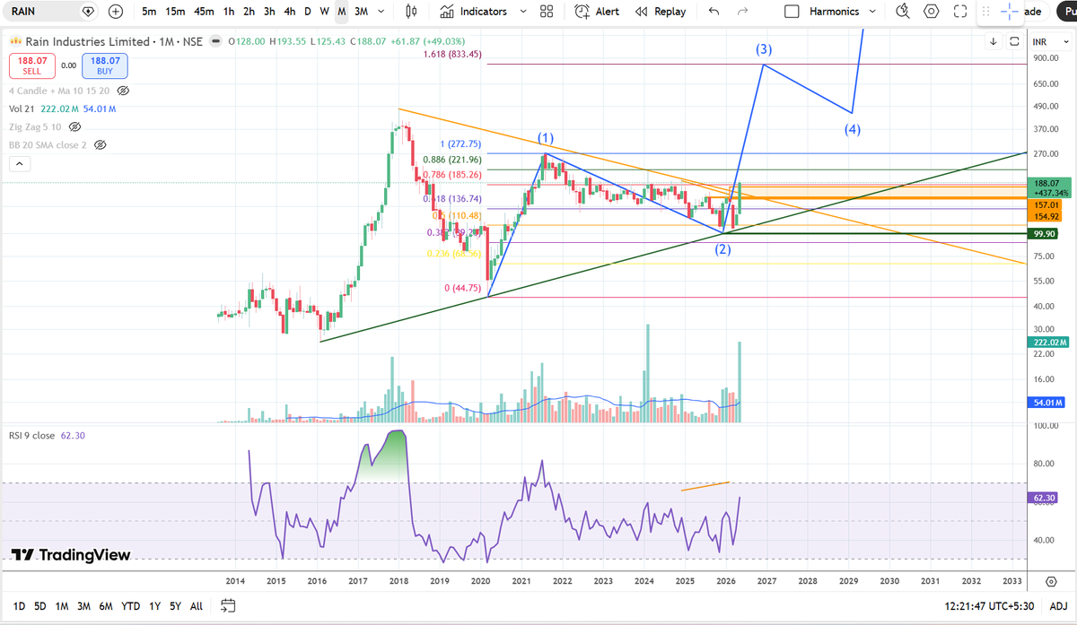 NiftyStar's tweet photo. RAIN (CMP:188): 2Year High Breakout. 150-160 Best Buy Zone Support 100 MCB 800 Possible @nishkumar1977 

CHART PREPARED BY VP 
ONLY FOR EDUCATIONAL PURPOSE 
DO YOUR OWN STUDY https://t.co/UOhfY0sh9D