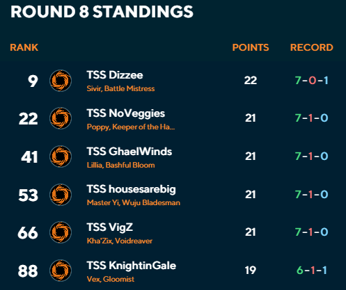 TeeCGGaming's tweet photo. Six members of @TSSRiftbound advance to Day Two of #RQVancouver at X-1-1 or better!

There's a lot of Best-Of Equity left to be won here... and TSS wants it all 💪

Best of luck tomorrow, everyone! https://t.co/Y4vwG9i73s
