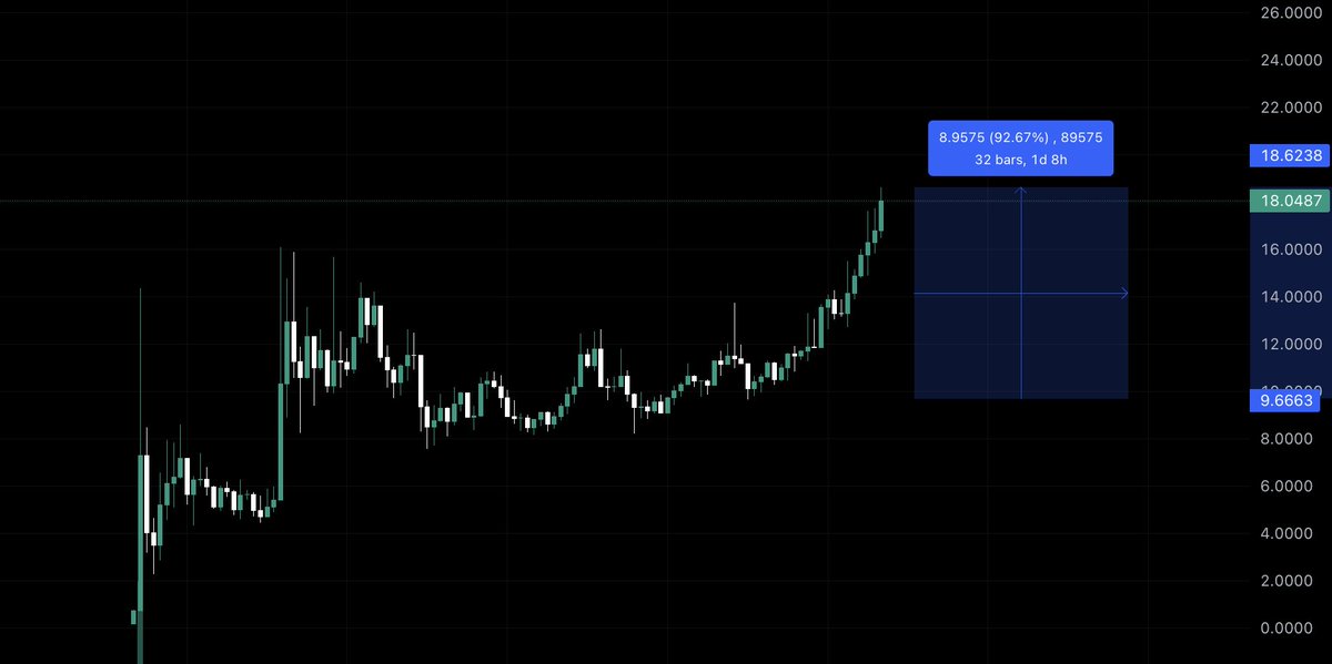 drymartini777's tweet photo. $ZINC market cap has roughly doubled since yesterday. At the same time, on-chain activity has also increased significantly.The protocol is currently seeing around 60 SOL deployed per round, with more than 200 participants per round.  

This results in approximately 2,880 SOL in daily fees (10% fee), equivalent to roughly $235,000 USD per day in revenue — or about $85 million annualized (assuming SOL at ~$82). The market cap currently stands at approximately $2 million.

Notably, the amount of ZINC staked has grown by only about 5% since yesterday, meaning the very high staking APY (still above 450%) remains unchanged for now.

The Bonanza jackpot continues to accumulate. It will be interesting to observe the price action once a major Bonanza is paid out and miners eventually cash out.