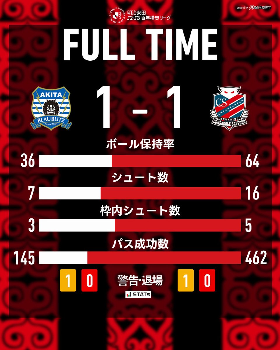 consaofficial's tweet photo. 🕕FULL TIME 延長戦へ突入🕕

🏆明治安田J2・J3百年構想リーグ プレーオフラウンド 第1戦
#ブラウブリッツ秋田 1-1 #北海道コンサドーレ札幌

#consadole #コンサドーレ

DAZN の加入・視聴が強化につながる📺
→https://t.co/HPs2OU1LDe https://t.co/HoVb7OMJcB