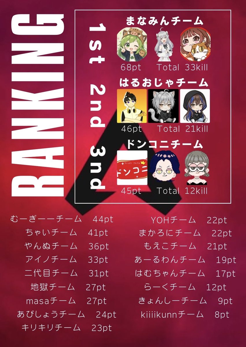 haruogp's tweet photo. 昨夜のまちゃんぴカスタムは総合2位でした！

味方2人が強かったけど
まなみん部隊がしぶとかった、くっそ！！！w

1回トロールかましちゃったけど
それ以外めちゃよかって楽しかった！！GG！！

主催のまちゃんもおつかれありがと！！ https://t.co/skuNbSFGfr