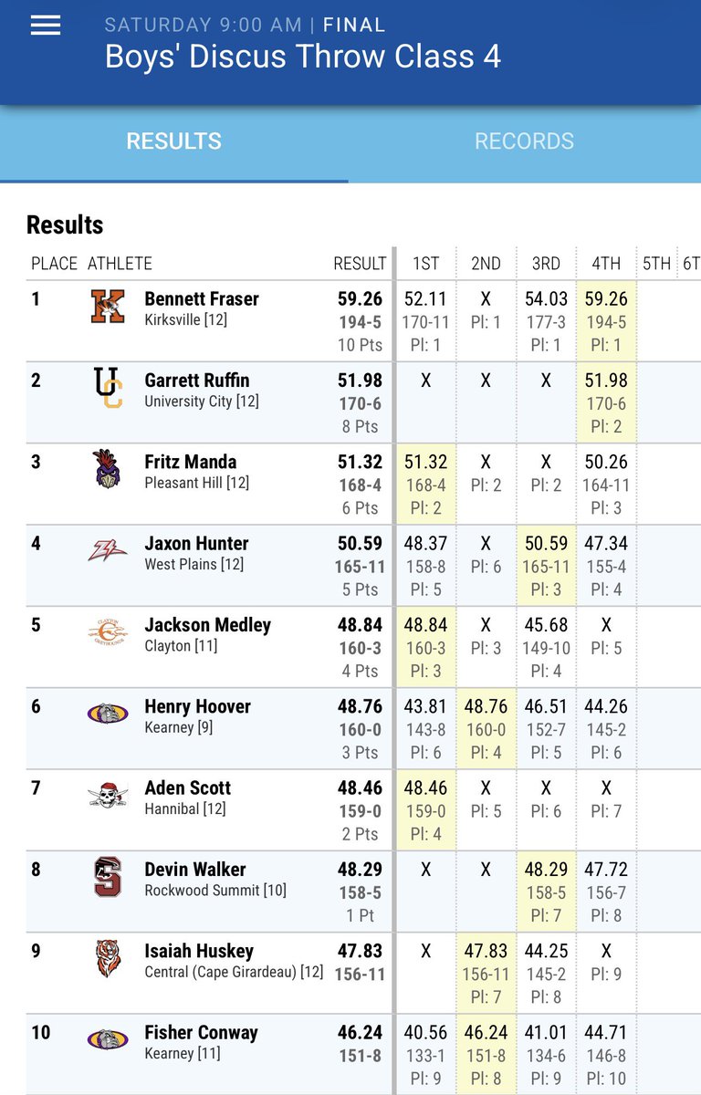 Garrett_Ruffin's tweet photo. 2nd at state big PR 51.98‼️Thanks to all my coaches and teammates for the support it’s been a great 3 years. #AGTG @MSHSAAOrg @UCitySchools @CoachM_Harper 
@CoachKVaught https://t.co/YnWuNHVpbY