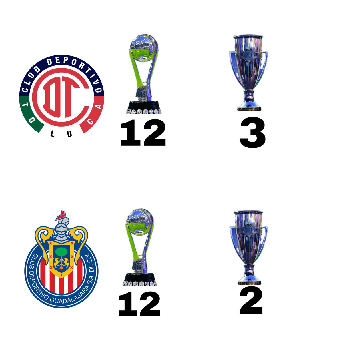 NetoRdgz's tweet photo. Siempre nos dijeron que Toluca no era grande por qué no tenía títulos internacionales…

Desde hace 23 años no olíamos un torneo internacional y resulta que ya superamos a Chivas…

Empatados en ligas y superados en Copas Internacionales

Toluca es el SEGUNDO equipo grande de México y cuéntenla como quieran.