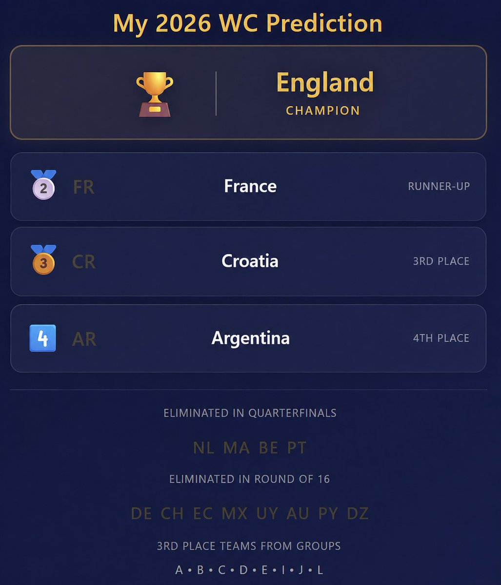 StuffJonahs's tweet photo. my 2026 world cup predictions as someone who doesn't watch football https://t.co/dnzUMTFB8b