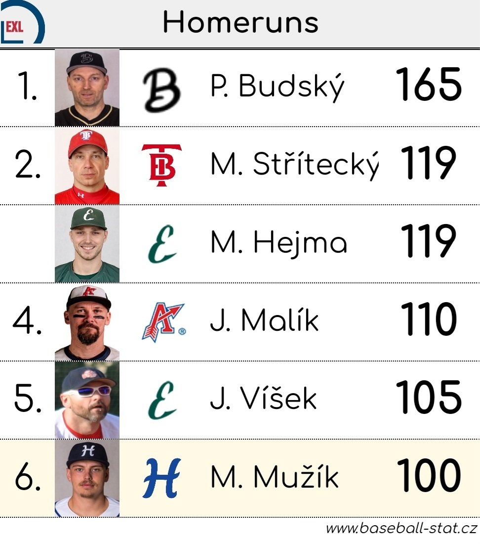 baseballstatcz's tweet photo. Martin Mužík joined other Czech legendary players in the elite 100 HR club: https://t.co/gc3Wx5k6wT