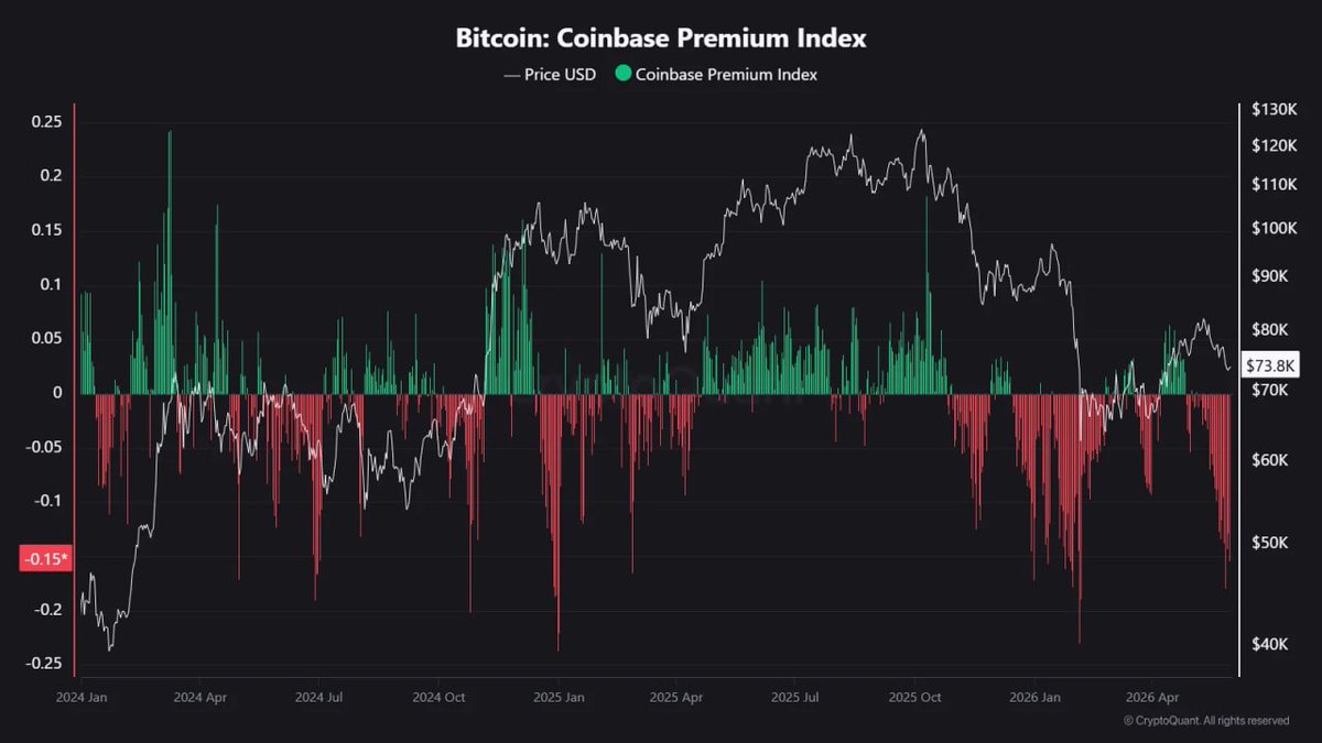 CryptoQuant_JP's tweet photo. 「Coinbaseプレミアム指標、この市場を動かしているのは機関投資家の買いではなく売り」

Coinbaseプレミアム指標は、Coinbase ProとBinanceのビットコイン価格差を測定する指標です。これは米国機関投資家の買い圧力を確認する代理指標として活用されます。緑色のバーは機関需要が活発であることを示し、赤色のバーはその反対を示します。現在、このシグナルは無視しにくい水準です。

2024年の強気サイクルでは、価格上昇とプレミアム上昇がともに動いていました。これは、そのラリー全体を通じて米国機関投資家の安定した参加があったことを意味します。しかし、この関係は2025年11月の$125k付近の高値で崩れました。価格が反落すると、プレミアムはマイナスへ転じ、その後は大半の期間でマイナス圏にとどまりました。特に2026年1月にビットコインが$60k台半ばまで急落した際には、-0.20を下回る極端な数値を記録しました。

さらに懸念されるのは、その後の動きです。ビットコインは1月の安値から約$83k付近の短期高値まで反発しましたが、Coinbaseプレミアムはその動きを確認しませんでした。反発局面全体を通じて、緑色のバーはごく短く、一時的にしか現れませんでした。特に$83kの短期高値では、プレミアムがプラスに転じるどころか、さらに深いマイナス圏へ低下しました。これは、米国機関投資家がその価格帯を買い場ではなく、売り場として見ていたことを意味します。

その後、価格は$74kまで押し戻され、現在の指標は-0.15を記録しています。価格がすでに高値から下落しているにもかかわらず、プレミアムがこれほど深いマイナス圏にあるということは、米国機関投資家の買い確信がまだ戻っていないことを示しています。

Coinbaseプレミアム指標が価格上昇とともに持続的なプラス基準線を形成するまでは、新たな上昇局面を確認するための構造的需要はまだ不足していると見ることができます。

この内容は作成者個人の見解であり、投資助言ではありません。

✏️ 一言まとめ
#BTC は$83k反発局面でもCoinbaseプレミアムがプラスへ転換できず、現在も-0.15水準まで弱さが続いており、米国機関需要の不在はまだ解消されていない構造と見ることができます。

by: Rich_dady
Original
https://t.co/JsRZegxIig

[CryptoQuant 無料会員登録]
https://t.co/ccw73fxNjW

上記のリンクからご登録いただくと、1週間アドバンスプランを無料でご利用いただけます。オンチェーンデータで市場の動向を深く分析してみましょう！