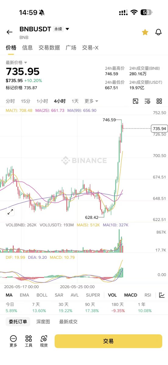 Care9902's tweet photo. 怎么个事？

BNB突然起飞了

有啥利好呀🙃

#BNB #Binance https://t.co/LNGIociQaK
