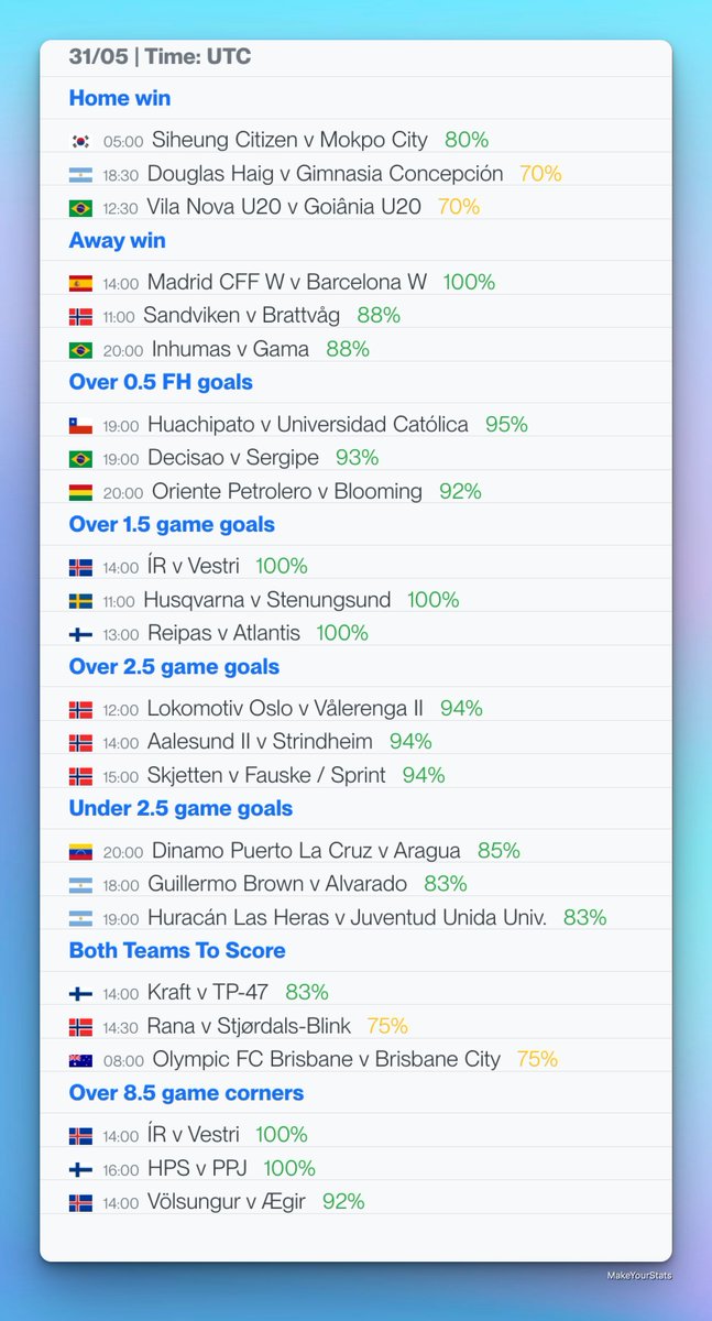 MakeYourStats's tweet photo. Today’s top games from Quick Stats section based on stats from last 10 games in the league for each team.

All the games are available in the Quick Stats section in the app with a PRO account.

☑️ Home win
☑️ Away win
☑️ Over 0.5 FH goals
☑️ Over 1.5 goals
☑️ Over 2.5 goals
☑️ Under 2.5 goals
☑️ Both Teams To Score
☑️ Over 8.5 corners