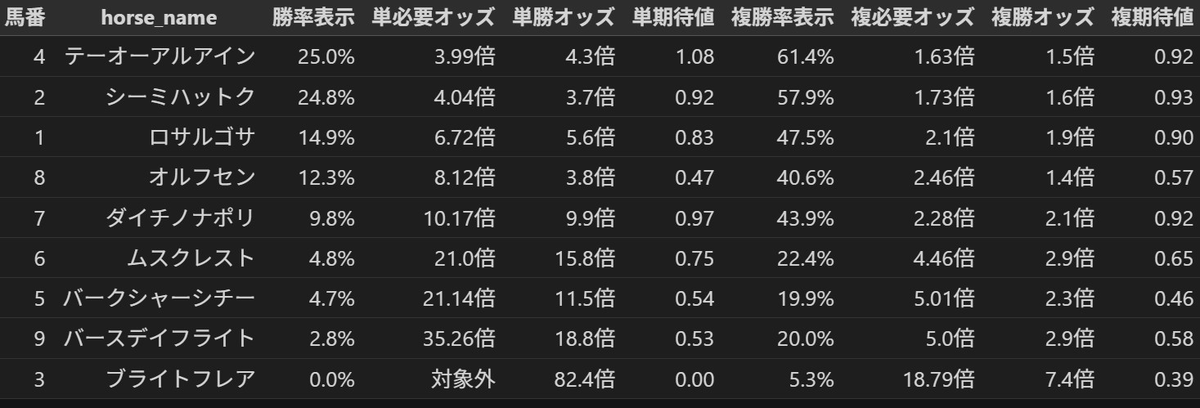 京都11R ＃白百合ステークス は7番ダイチノナポリです。 見解 ここ