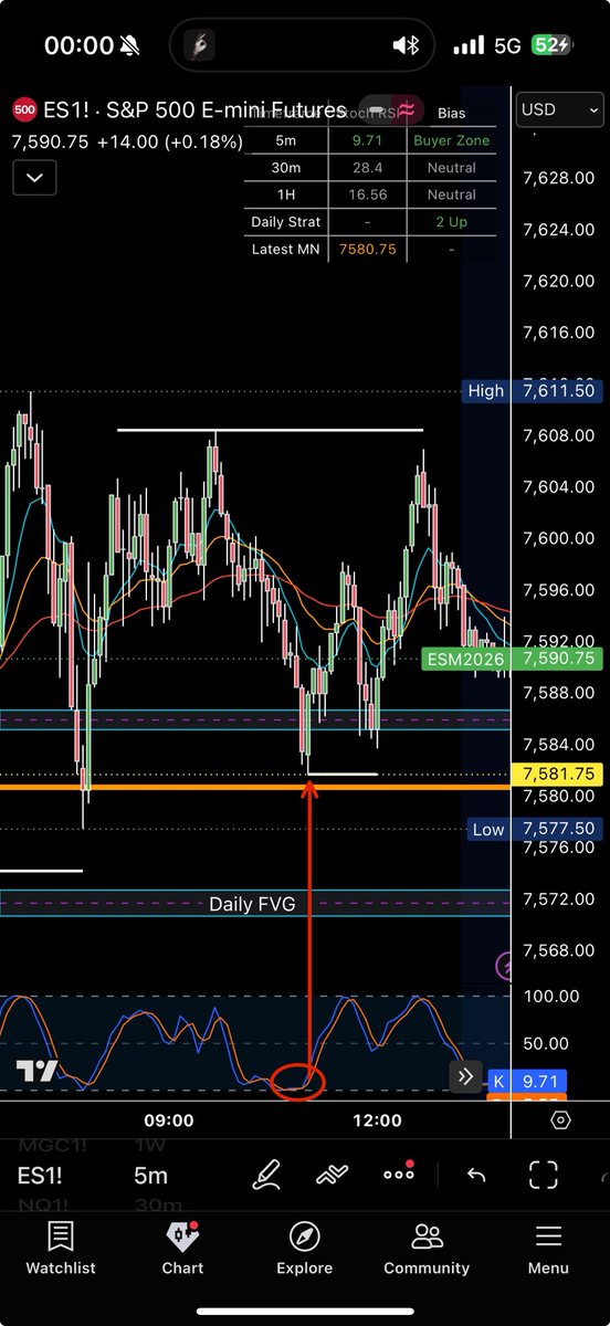 iTradeContracts's tweet photo. $ES_F Best long setup using this indicator + stoch rsi + The Strat 

I PRIMARILY TRADE ES. 

5min stoch rsi 0zone 
30 min stoch rsi 0zone 
1hr stoch RSI 0zone 

Entry: wait for price to tap the MNO (coded level) while the stoch rsi is in 0zone , look for a 2up trigger that’s ur entry. 

I like to trade es so my stops are auto 10pts of drawdown unless conditions favor tighter stops. 

You’re targeting prev highs or a level above.