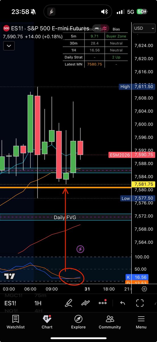 iTradeContracts's tweet photo. $ES_F Best long setup using this indicator + stoch rsi + The Strat 

I PRIMARILY TRADE ES. 

5min stoch rsi 0zone 
30 min stoch rsi 0zone 
1hr stoch RSI 0zone 

Entry: wait for price to tap the MNO (coded level) while the stoch rsi is in 0zone , look for a 2up trigger that’s ur entry. 

I like to trade es so my stops are auto 10pts of drawdown unless conditions favor tighter stops. 

You’re targeting prev highs or a level above.