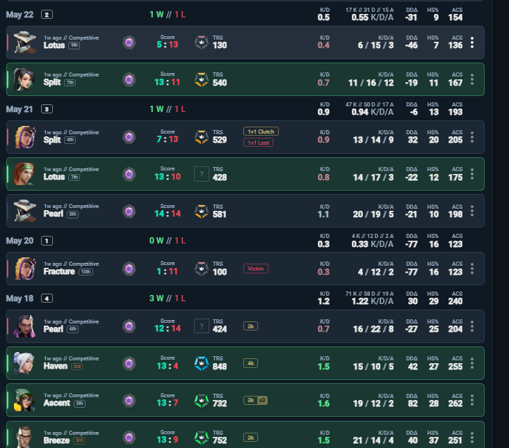 plkiubb's tweet photo. @riotgames @RiotSupport Can you please look into this account sharing. 1 week ago this person was queing with normal teammates, going double, triple, even quadruple negative some games (normal games everyone has), to now dropping 30-40 kill 2.7+ kd games qued an alt (themself). https://t.co/dDN9C4isJM