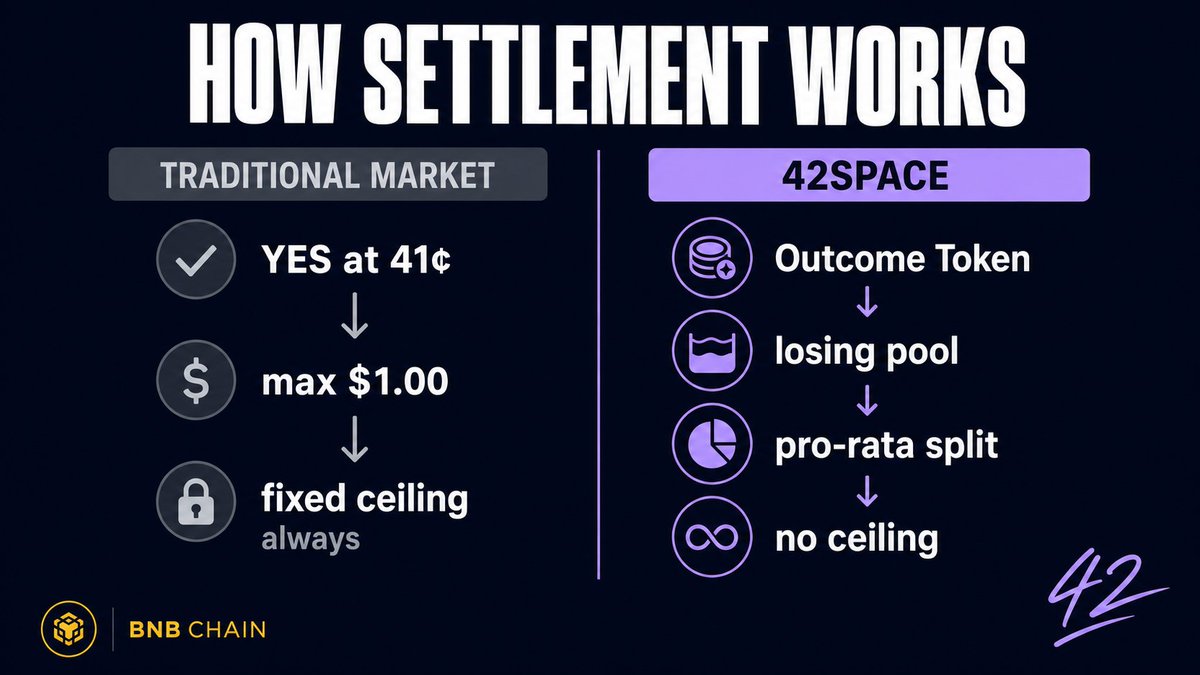 Myke_Kript's tweet photo. Most people don't understand how @42space actually settles. The UCL Final just ran the best live example. Here's the full mechanic. 🪄

In traditional prediction market: you buy YES at 41 cents. If you win, you collect $1. That's your ceiling, Always. Locked at entry.

On 42space: you buy an Outcome Token at the current market price. At resolution, ALL collateral from losing tokens pools together and gets split pro-rata among winning holders. No ceiling, or upside scales.

What this means in practice: the more wrong capital in the market, the better the return for correct positioning. you're not betting against the house. you're positioned against every other participant.

The UCL Final ran through Binance Wallet integration retail-heavy, sentiment driven flow. If the majority was wrong, the minority who read it right captured an irrational premium on top.

That's not a prediction market edge. That's a market structure edge. And @42space is the only protocol built around it.