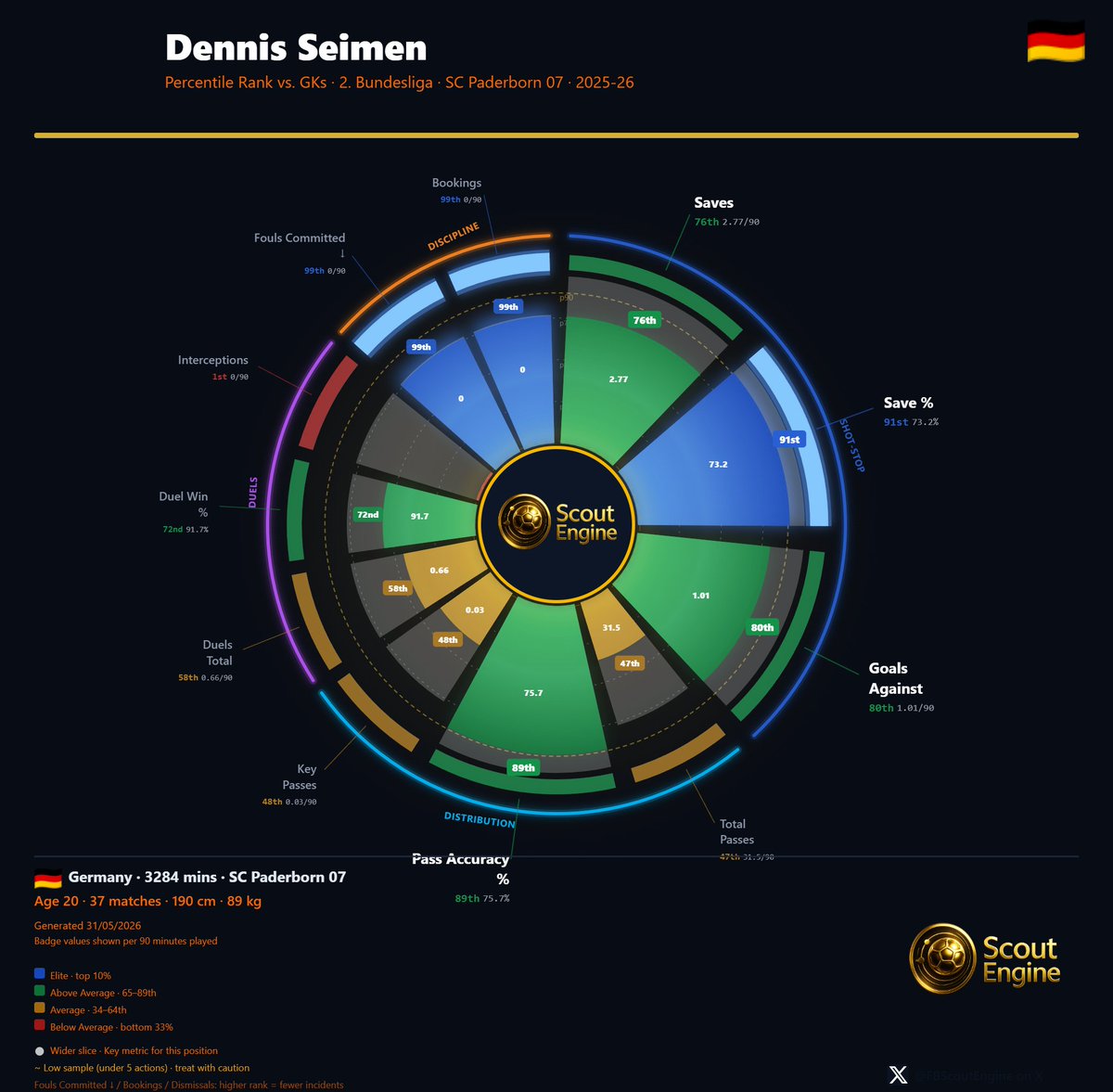 zerixscouting's tweet photo. Dennis Seimen | 20 | GK SC Paderborn 07
Portero moderno y dominante. Parador élite con gran porcentaje de atajadas y lectura de duelos 1v1. Excelente con el pie, distribuye con mucha precisión y juega limpio. Seguro por alto y en salida. Muro alemán con futuro top. https://t.co/Z0H6IvXIdJ