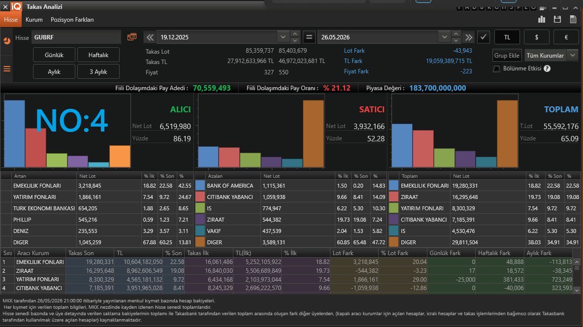 beyefendiborsa's tweet photo. 3) Büyük El Değiştirme ve Yükseliş (30.07.2024 - 18.12.2025):
3 numaralı tabloda borsadaki o büyük el değiştirmeyi izliyoruz. İlk evrede malı göğüsleyen İş, Yapı Kredi, Vakıf ve Garanti grubu bu bölgede mallarını devrederken sahneye Emeklilik Fonları çıktı. Çok güçlü şekilde devreye girerek bu malları karşıladı; yanına Ziraat, Yatırım Fonları, Citibank Yabancı ve Ziraat Bankası'nı da alarak yukarı yönlü hareketi başlattı.

4) Güncel Denge ve Büyük Paranın Stratejisi (19.12.2025 - Günümüz):
4 numaralı tablo bugünkü güncel düğümü veriyor. Son dönemde de Emeklilik ve Yatırım Fonlarının alım tarafındaki iştahını ve pozisyon koruma kararlılığını net şekilde görmekteyiz.

Büyük Resmin Özeti (5 Numaralı Tablo):
30.07.2024'ten bugüne geçen süreçte Emeklilik Fonları, Ziraat, Yatırım Fonları, Ziraat Bankası ve TEB ana alıcılar olarak yaklaşık 32 milyon lotu göğüslemiş durumda. Bu rakam, fiili dolaşımdaki takasın neredeyse yarısıdır. Bu güçlü kadro malını koruduğu sürece takas hafızası pozitiftir. Grafikte oluşan trend bozulmadığı sürece trend takibi yapılması emniyetlidir.

Teknik Görünüm ve Seviyeler:
Grafik üzerindeki destek ve direnç hatları saat gibi çalışıyor:

📍 479 TL Seviyesi: Tahtanın ana yükselen trend desteğidir. Üzerinde kalındığı sürece yapı güçlü kalmaya devam eder.
📍 574 TL Seviyesi: Kısa vadeli ana dirençtir. Yukarı yönlü sert ivme için bu virajın hacimli geçilmesi gerekir. Aşılması durumunda önümüzdeki dönemde 4’lü rakamlara doğru yeni bir alan açabilir.

Özetle dostlarım; günlük gürültüye kapılmadan bu 32 milyon lotluk kemik kadronun takas istikrarını ve trend desteğini soğukkanlılıkla takip edeceğiz. Veriyle hareket etmeye devam.

Saygılarımla.

(Not: Bu analiz, takas verilerinin ve teknik göstergelerin okunmasına dayalı kişisel notlarımdır. Yatırım danışmanlığı veya al-sat-tut tavsiyesi içermez.)