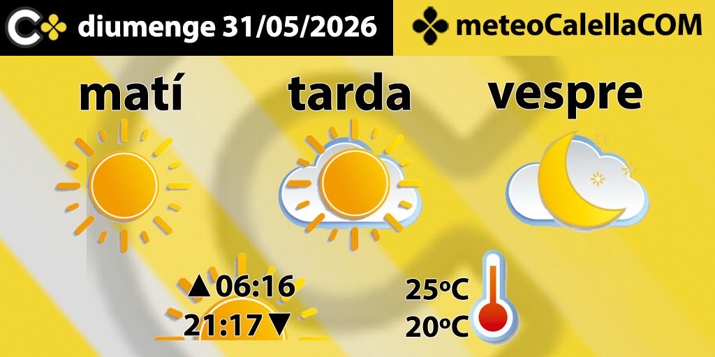 CalellaCOM's tweet photo. #meteoCalellaCOM
2️⃣2️⃣°C 6️⃣6️⃣%H 
☀️ Temps assolellat al matí, amb núvols alts a la tarda, sobretot a la costa
🌡️ Temperatura sense canvis
💨 Vent del sud de força 2-3
🌊 Mar arrissada amb zones de marejol
🏖️ Temperatura del mar: 21°C https://t.co/IHQisbHeGz