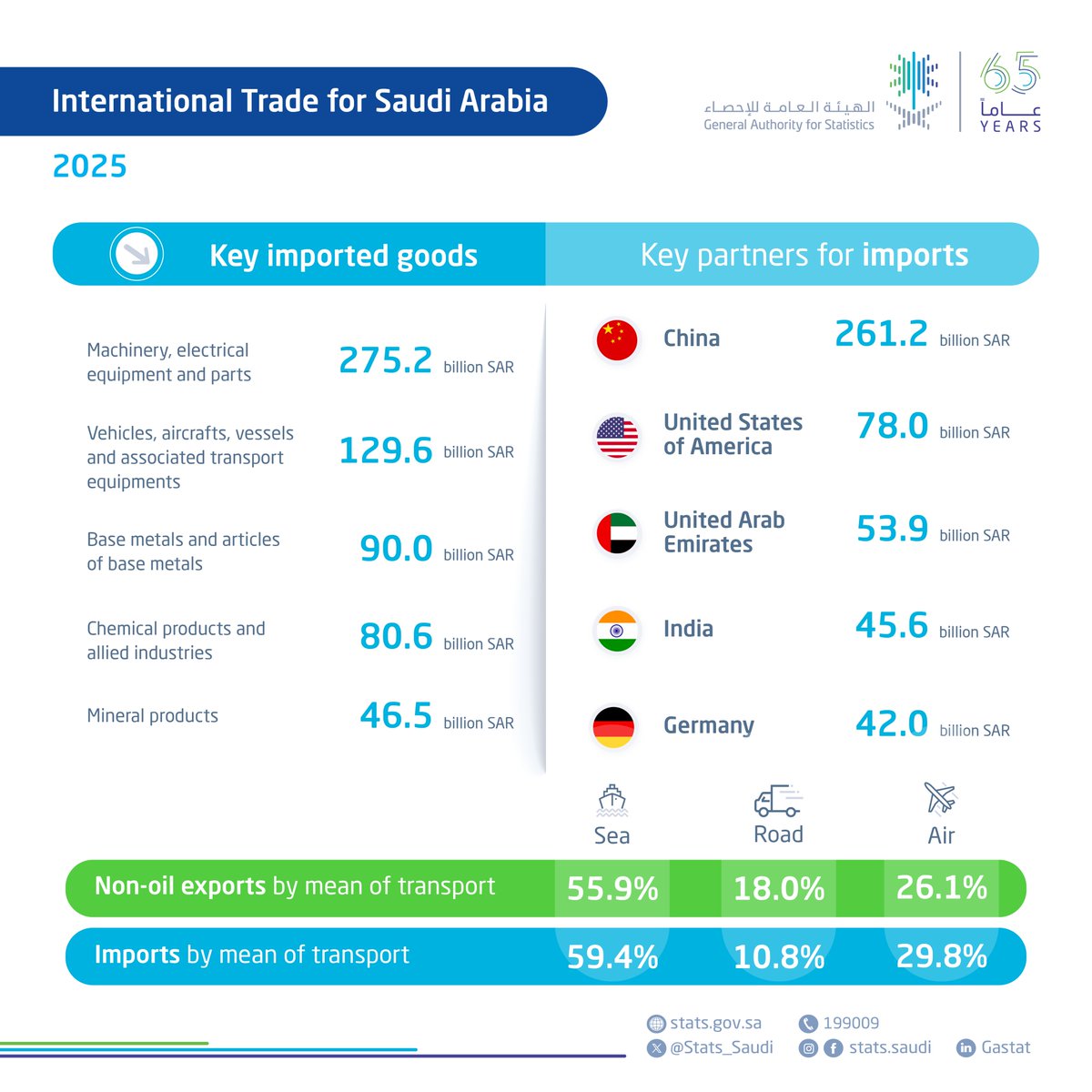 Stats_Saudi's tweet photo. #GASTAT publishes International Trade for 2025
https://t.co/VKz44vFLVk https://t.co/BseJ1IxaGZ