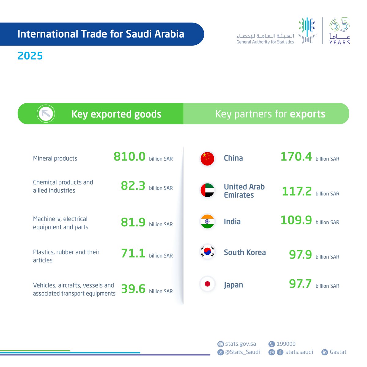 Stats_Saudi's tweet photo. #GASTAT publishes International Trade for 2025
https://t.co/VKz44vFLVk https://t.co/BseJ1IxaGZ