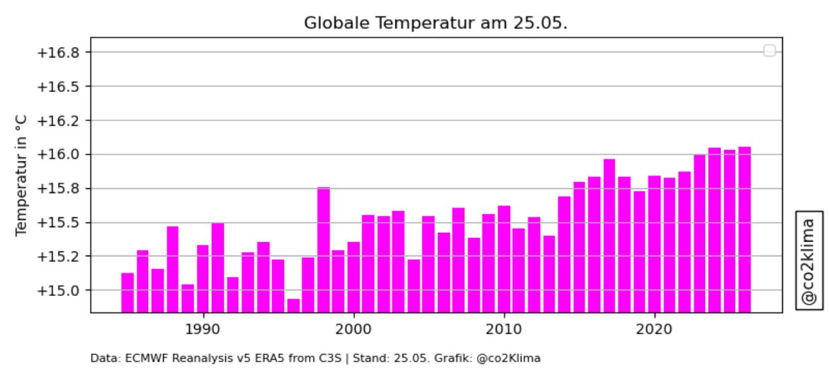 Co2Klima's tweet photo. Es wird wärmer.
Neuer Tagesrekord.
Die Vorstellung, man hätte genügend Zeit, könnte erst die Wirtschaft anschieben und dann  mit dem #Klimaschutz beginnen, ist grob falsch.
In den nächsten 10 Jahren steigt die Temperatur weiter stark an.
#Klimawandel https://t.co/OQTfeE8c35