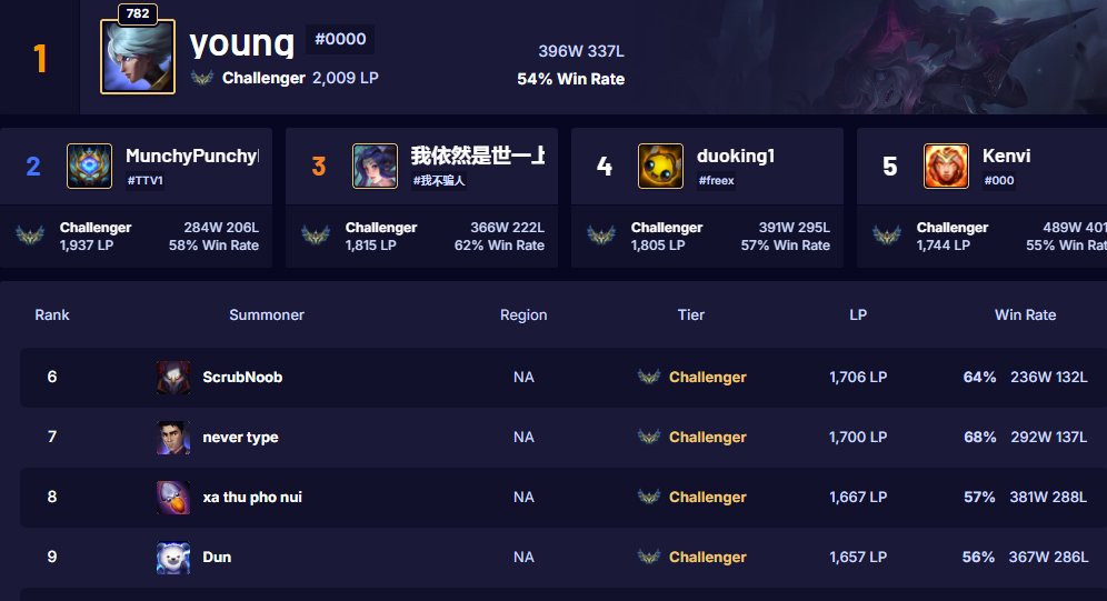 youngmidlol's tweet photo. first 2k lp in na after reset (i think idk) https://t.co/WFVrttlwym