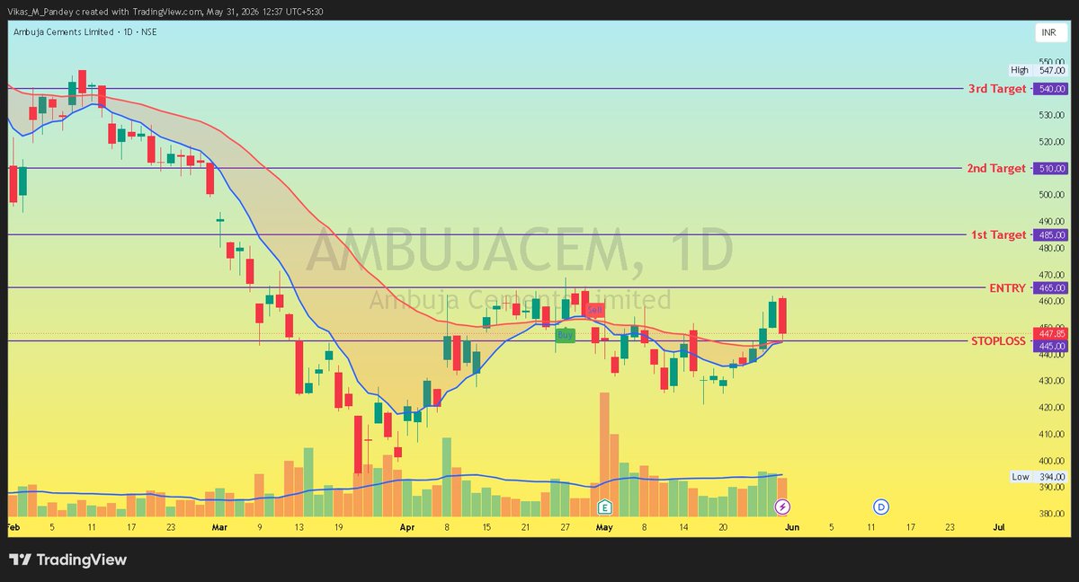 Nandi_Trading's tweet photo. #AMBUJACEM near #Breakout

* Entry Level: 465.00 📥
* Stoploss: 445.00 🛑
* Target Levels: 🚀
1st Target: 485.00  🎯
2nd Target: 510.00  🎯
3rd Target: 540.00  🎯 https://t.co/gBeRXd36lD