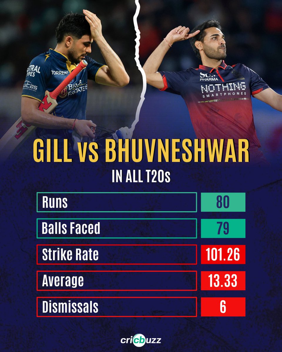 cricbuzz's tweet photo. Bhuvneshwar Kumar has the upper hand over Shubman Gill 😮

#IPLFinal #GTvRCB https://t.co/EeT8p6Ihf6