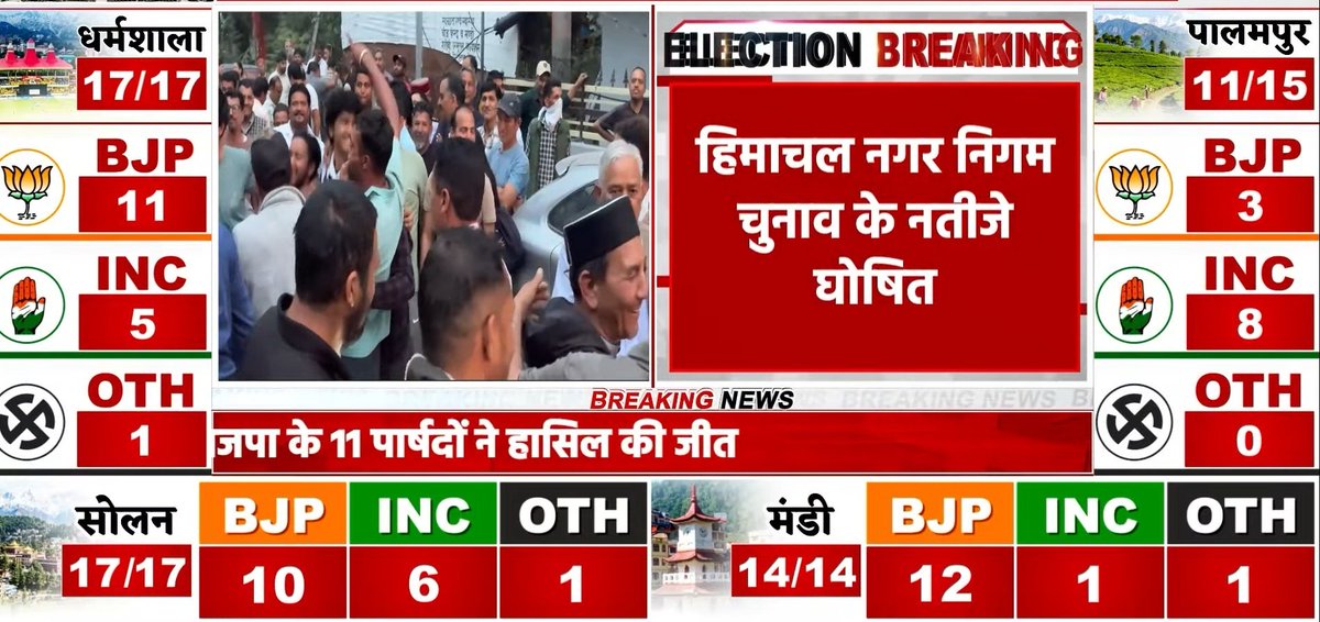 suposh's tweet photo. #Himachal Pradesh Municipal Polls Latest Trends

#BJP decimates #Congress in Local Bodies #Election leading in 3 out of 4 corporations.
#Dharamshala:  11 🪷, 5✋
#Mandi: 12 🪷, 1✋
#Palampur: 3 🪷, 8✋
#Solan: 10 🪷, 6✋ https://t.co/eklqw7RrrL