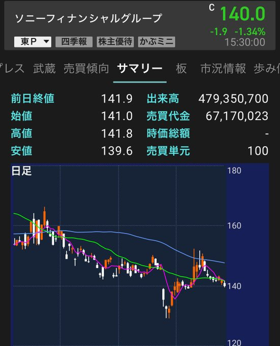 comet_6rose's tweet photo. ソニーフィナンシャルGの株価は140.0円と軟調で、日足でも移動平均線が右肩下がりの下落基調です。
目先は下値探りが続きそうですが、底入れ反転のサインを慎重に見極めたい局面ですね。 https://t.co/KU9ud9Mmor
