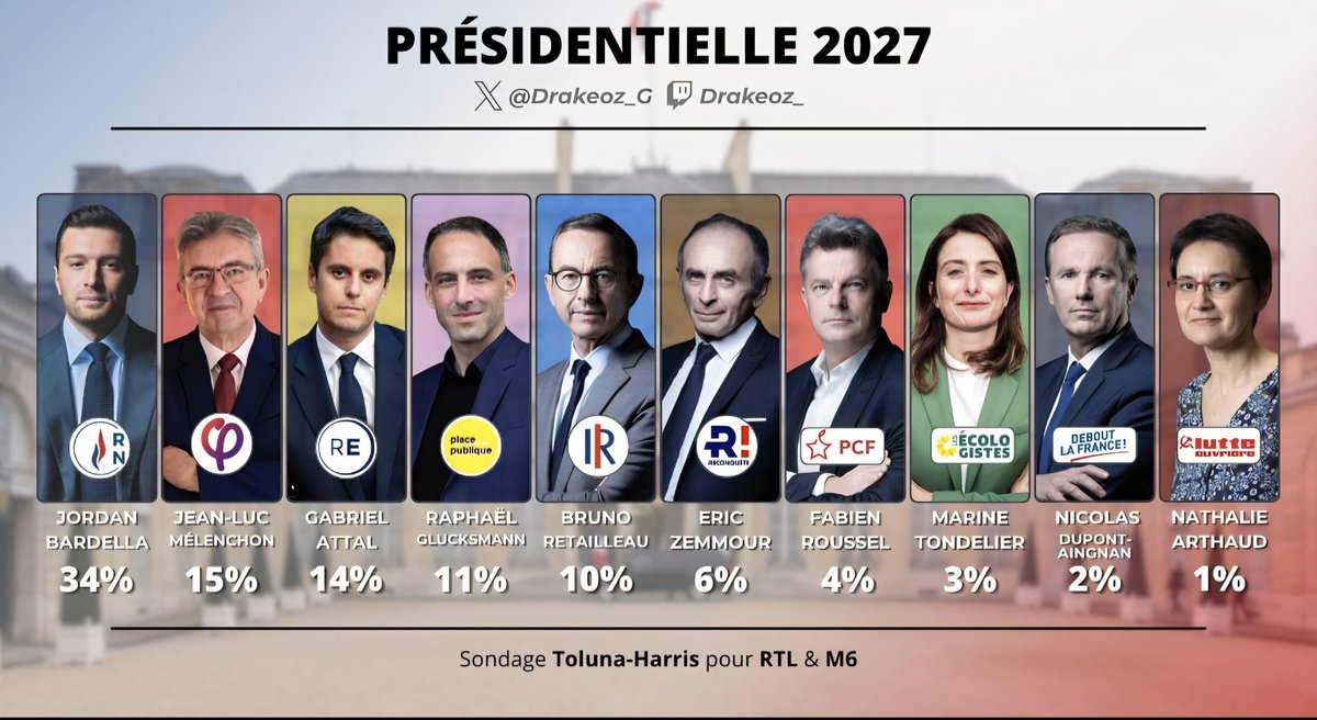 DBG_en_liberte's tweet photo. On va avoir un gros problème.
Les instituts de #sondage ne sont-ils pas censés analyser l'opinion ? Où est @davidlisnard ? En pleine dynamique celui-ci est complètement invisibilisé. Intentionel ou pas? Bref, encore 1 fois, ces sondages donnent des idees mais cachent l'essentiel. https://t.co/MlEZmfTXkY