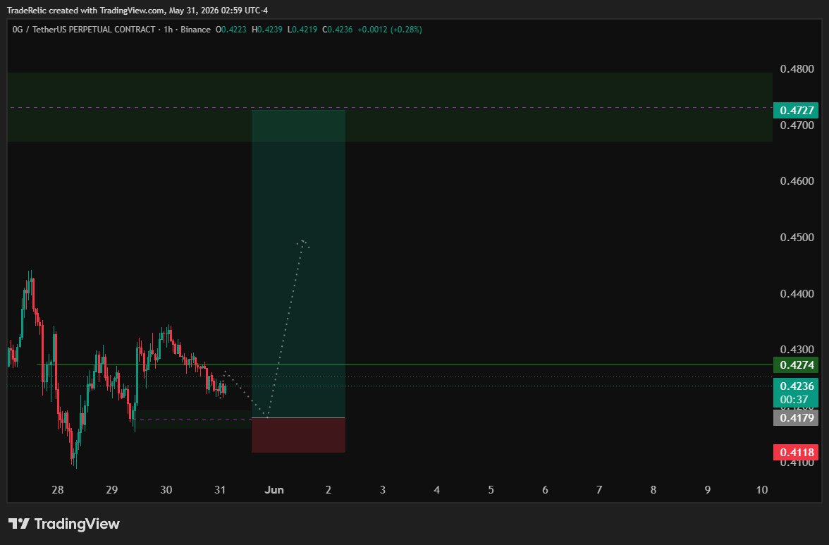 chartwithbean's tweet photo. zero-gravity:native   Potential Long Setup Order placed at 0.418 and now waiting for price to come to me.

Patience is part of the strategy. No chasing, no FOMO  just letting the setup develop.

Entry: 0.418
Target zone mapped
Risk managed
Will zero-gravity:native give the fill and send, or leave us behind? 👇
#NFA✅  #dyor