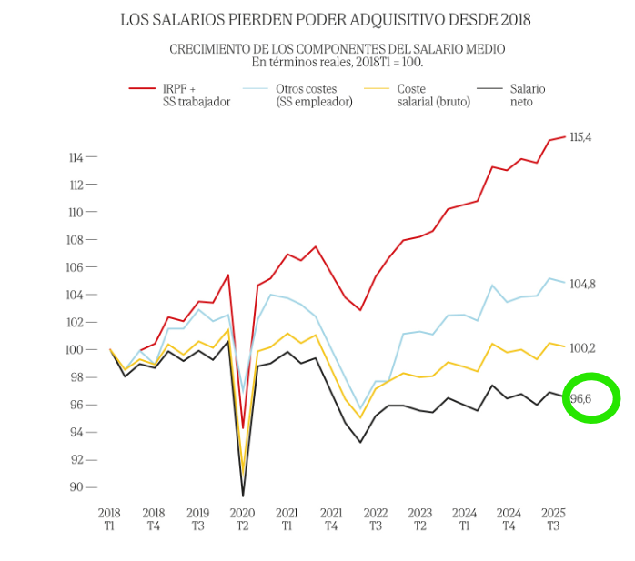 dlacalle_IA's tweet photo. Spain. The other side of Pedro Sánchez's wage narrative: taxes and social security reverse the increase in salaries, and today people earn less than in 2018.

The president boasts of a 23% increase in wages since he took office, but real net pay has fallen compared to 2018.

https://t.co/XwwMsBbExr