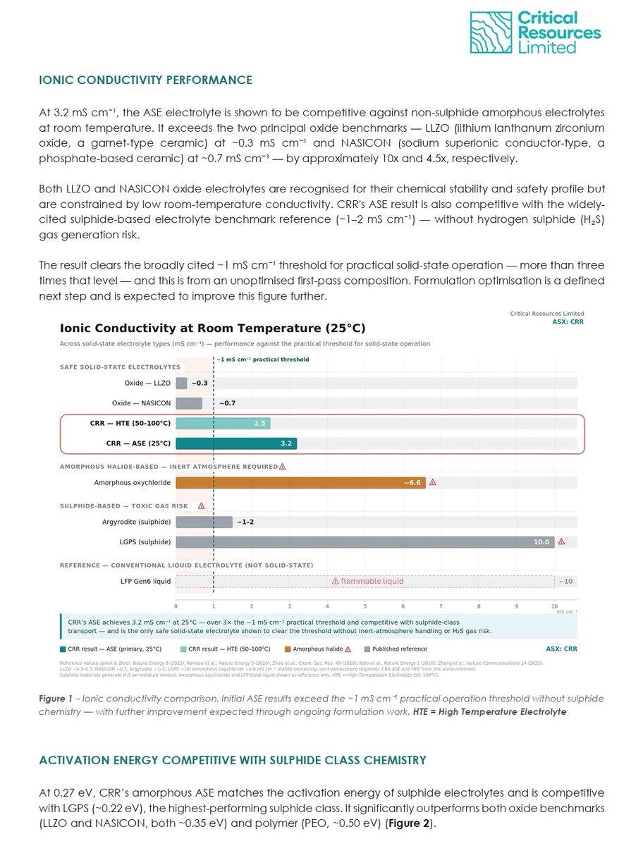 YellowStripeASX's tweet photo. $CRR
#SolidStateBattery #Drones #Defence 

$CRR is another sleeper #BatteryTech stock in #ASX with just $27M MC💥

Last week released a major update on their tech, but most #ASX investors missed it👇💥

⏩️SULPHUR-FREE SOLID-STATE ELECTROLYTE BENCHMARKS SULPHIDE-CLASS PERFORMANCE AT ROOM TEMPERATURE⏪️

ASE ROOM-TEMPERATURE IONIC CONDUCTIVITY OF 3.2 mS cm  — benchmarked against published non-sulphide, non-halide amorphous electrolytes for lithium-ion #batteries — is competitive with sulphide-class benchmark values, without the toxic sulphur risk.

#14D $ADO $LIS