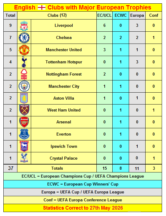 Soccer_Stats's tweet photo. English 🏴󠁧󠁢󠁥󠁮󠁧󠁿 Clubs with Major European Trophies

#UCL #UEL #UECL 
https://t.co/ol0WYW1Rpq https://t.co/KqdRyE2WXV