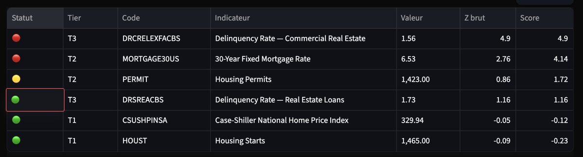 bluetouff's tweet photo. Les saisies immobilières aux USA ont augmenté de 26 % au 1er trimestre 2026, pour atteindre 118 727 maisons saisies... De plus en plus de propriétaires américains ont du mal à rembourser leur prêt immo. L'inflation pèse sur le budget des ménages, les taux d’intérêt restent élevés.

Ce que ça veut dire (et qu'on ne veut pas voir) : l’offre de logements à vendre risque d’augmenter rapidement (et donc les prix qui chutent, provoquant de nouveaux défauts, mais cette fois sur l'HELOC).
Je vous expliquais plus tôt cette semaine que les américains empruntaient avec leur bien immobilier en collatéral sur des niveaux importants (446 milliards d'encours HELOC et + de 11% de progression sur un an : https://t.co/cuTVxPQ0za)... et ça peut devenir un très gros problème. Ce qui est déjà bien visible sur l'immobilier commercial pourrait  s'étendre à l'immo des particuliers... on garde donc un oeil attentif.
(outil utilisé ici : https://t.co/1O5s5uvgwX)