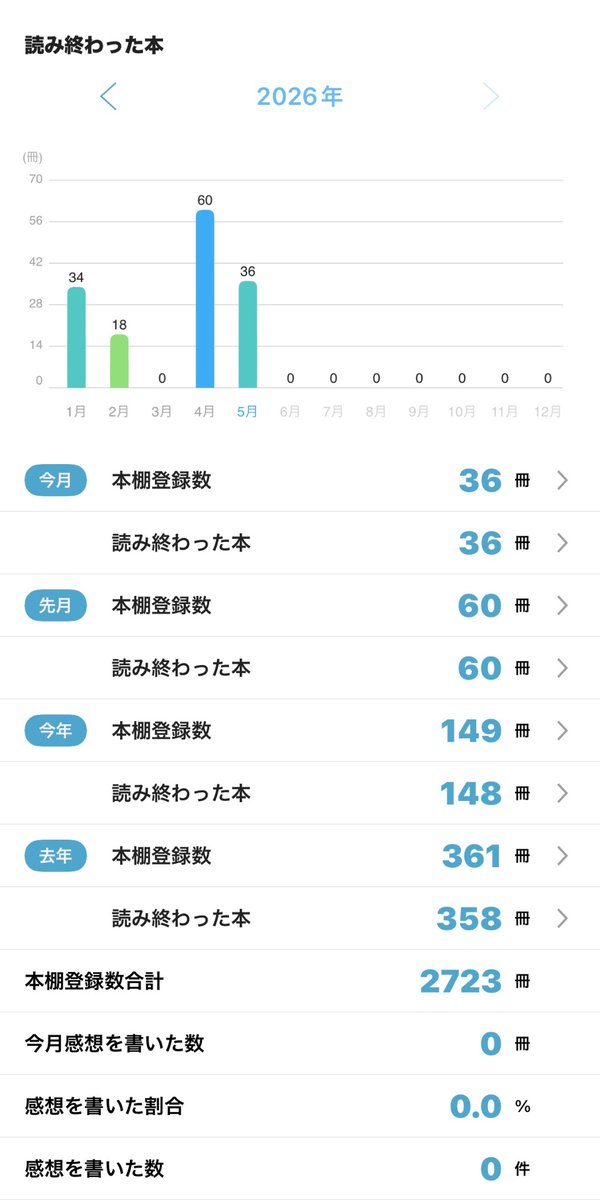 mappappi's tweet photo. 【2026年5月に読み終わった本は36冊です】
今月もよく読みました
中華BLは武侠や仙侠モノ以外読んでなかったけど、現代モノも面白く読んでる
人の感情の湿度と細やな軋轢みたいなのもう読めん、温度と関係性は楽しめる……ファンタジーSF世界や、自然を描いてる作品に重心が移ってきた https://t.co/PliosF46Ig