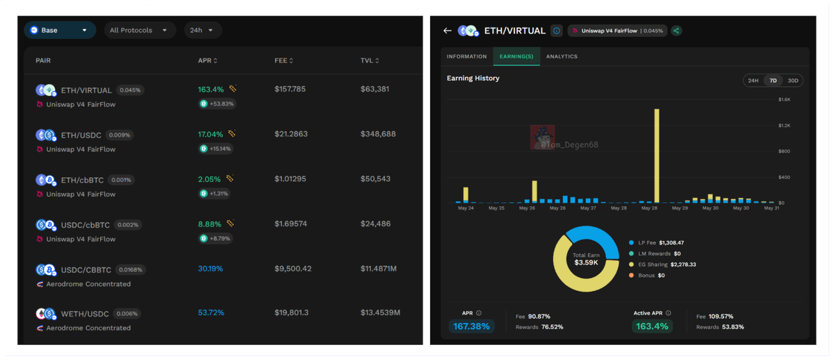 Tom_Degen68's tweet photo. I found some yield opportunities on @base using KyberEarn

• $ETH / $VIRTUAL : 163% APR
• $USDC / $PROS : 83.32%
• $WETH / $USDC : 53.72%
• $USDC / $CBBTC : 30.19%
• $USDC / $SPACEX : 1320% (!?)

KyberEarn from @KyberNetwork is a liquidity discovery + management dashboard. It helps you:

• Browse pools across protocols (Aerodrome, Uniswap, etc)
• See metrics (TVL, volume, APR views, fee/reward breakdowns)
• Use KyberZap to enter/exit/reposition with any tokens (up to 5) in one tx
• Earn bonus incentives by Equilibrium Gain (EG) sharing via FairFlow hooks (extra yield from MEV/arbitrage)

Earning while positioning for $BASE, what do you think?