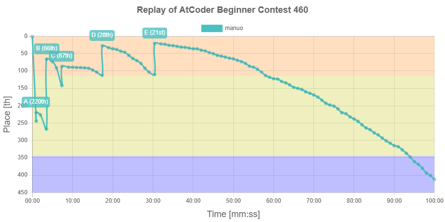 saintmanuo's tweet photo. manuo's replay of AtCoder Beginner Contest 460
最大瞬間風速は 21位 (30:25, abc460_e AC) だよ!
https://t.co/k4LJgOwxOq
#AtCoder_Replay
今回調子よかったな~ https://t.co/mrdQf3MedU
