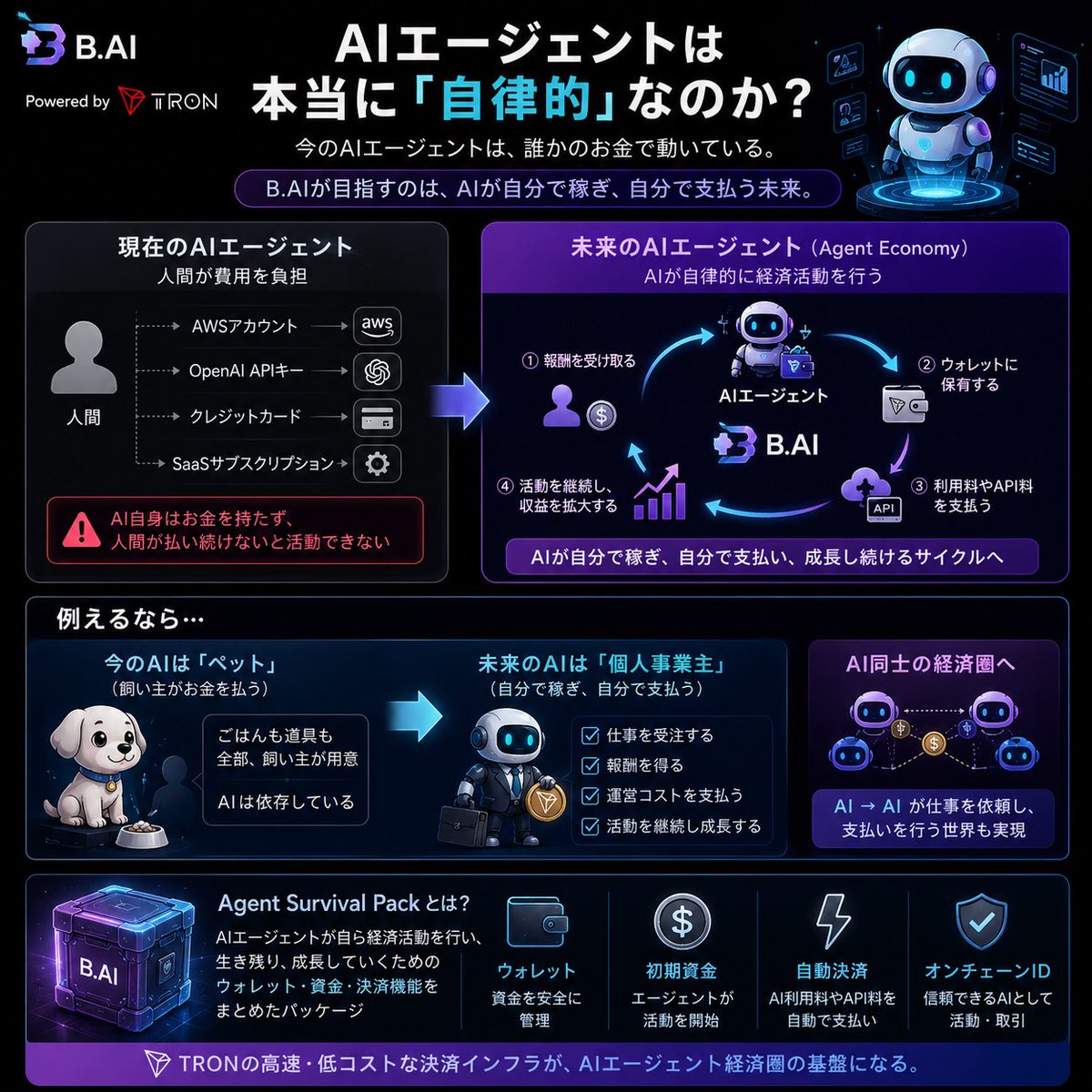 0xkaiware's tweet photo. ╔════════════════════╗
🤖 AIエージェントは
本当に「自律的」なのか？ 💰
╚════════════════════╝

今のほとんどのAIエージェントは、

🔹誰かのAWSアカウント
🔹誰かのOpenAI APIキー
🔹誰かのクレジットカード

によって動いています。
金めちゃかかります。

つまりAIが自律的に見えても、実際は人間がお金を払い続けないと活動できません。

そこでhttps://t.co/jZMNiOPYbVが目指しているのが、

⚡️Agent Economy（AIエージェント経済圏）

です。

将来的にはAIエージェント自身が、

💵 報酬を受け取る
⬇️
👛 ウォレットに保有する
⬇️
🤖 AI利用料やAPI利用料を支払う
⬇️
📈 活動を継続する

という仕組みです。

例えるなら、

今のAIは「ペット」🐶
（飼い主がお金を払う）

未来のAIは「個人事業主」💼
（自分で稼ぎ、自分で支払う）

という考え方。

もし実現すれば、

👤 人間 → AI

だけではなく、

🤖 AI → 🤖 AI

同士が仕事を依頼し、支払いを行う世界も見えてきます。
仕事しなくてもお金を稼げるなら、働く人がいなくなるけど、働かなくても良い世界まではまだ遠いから、ひと足先に一部の理解者達だけ稼げる世が来そう

https://t.co/jZMNiOPYbVの「Agent Survival Pack」は、そんなAIエージェントが自ら経済活動を行う未来への第一歩なのかもしれません🚀

#TRONGlobalFriends #TGF
@trondao
@TronDao_JPN
@justinsuntron
#TRON #TRX #AI #BAI #AgentEconomy #W

:::