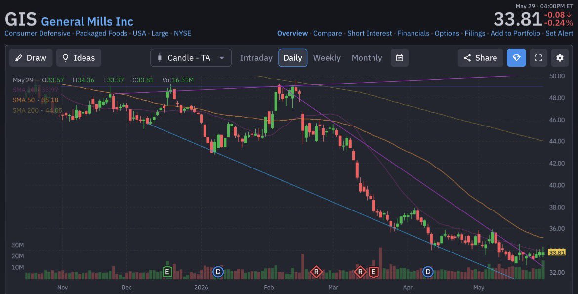 ChapisTheWorld's tweet photo. $GIS https://t.co/QGWAPV1UNH